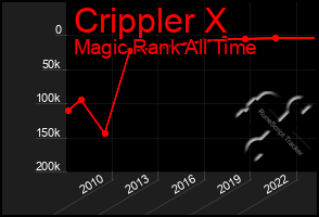 Total Graph of Crippler X