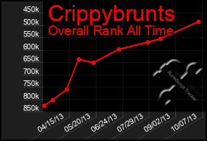 Total Graph of Crippybrunts