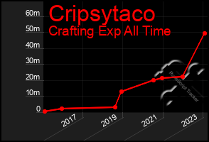 Total Graph of Cripsytaco