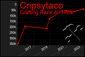 Total Graph of Cripsytaco