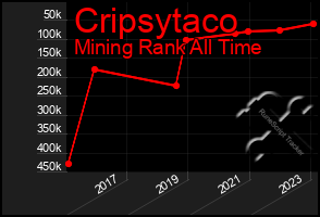 Total Graph of Cripsytaco