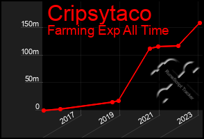 Total Graph of Cripsytaco