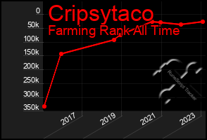 Total Graph of Cripsytaco