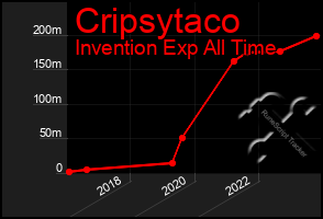 Total Graph of Cripsytaco