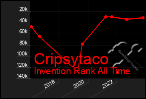 Total Graph of Cripsytaco