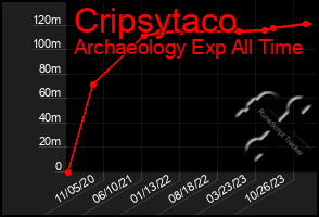 Total Graph of Cripsytaco