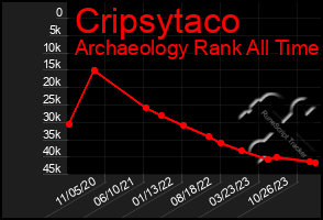 Total Graph of Cripsytaco