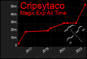 Total Graph of Cripsytaco