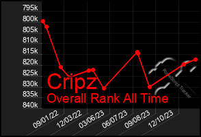 Total Graph of Cripz