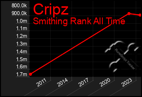 Total Graph of Cripz