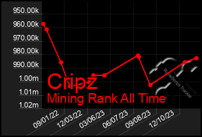 Total Graph of Cripz