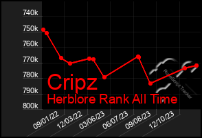 Total Graph of Cripz