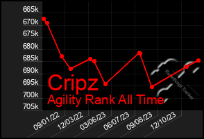 Total Graph of Cripz