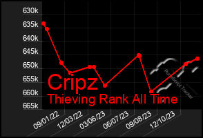 Total Graph of Cripz