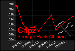 Total Graph of Cripz