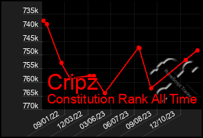 Total Graph of Cripz