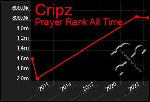 Total Graph of Cripz