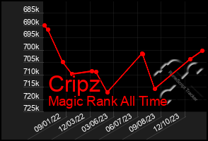 Total Graph of Cripz