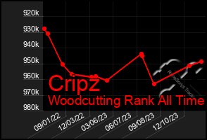 Total Graph of Cripz