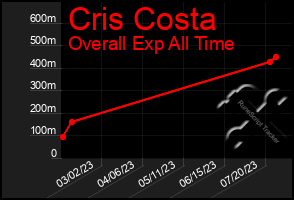 Total Graph of Cris Costa