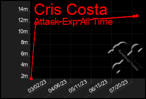 Total Graph of Cris Costa