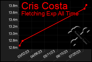 Total Graph of Cris Costa