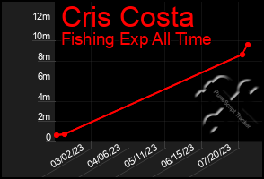 Total Graph of Cris Costa