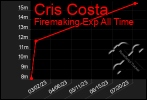 Total Graph of Cris Costa