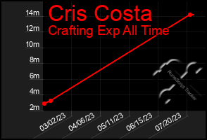 Total Graph of Cris Costa