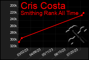 Total Graph of Cris Costa