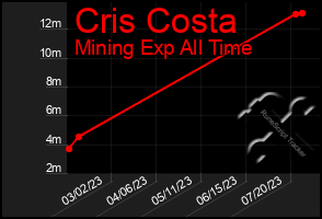 Total Graph of Cris Costa