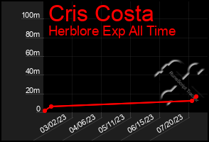 Total Graph of Cris Costa