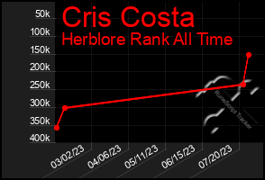 Total Graph of Cris Costa