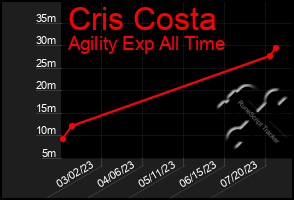 Total Graph of Cris Costa