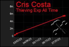 Total Graph of Cris Costa