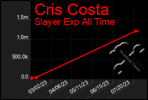 Total Graph of Cris Costa