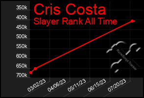 Total Graph of Cris Costa