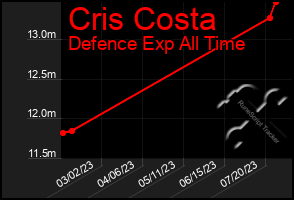 Total Graph of Cris Costa