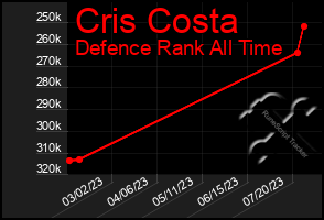 Total Graph of Cris Costa