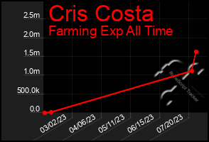 Total Graph of Cris Costa