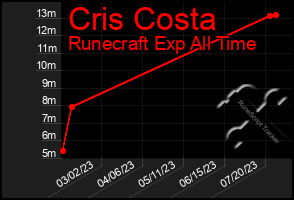 Total Graph of Cris Costa