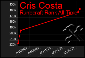 Total Graph of Cris Costa