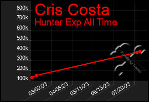 Total Graph of Cris Costa