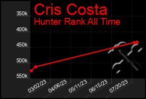 Total Graph of Cris Costa