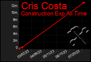 Total Graph of Cris Costa