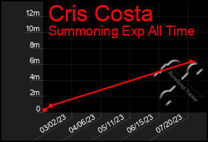 Total Graph of Cris Costa