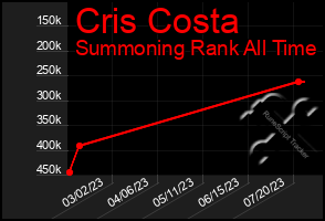 Total Graph of Cris Costa