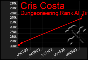 Total Graph of Cris Costa