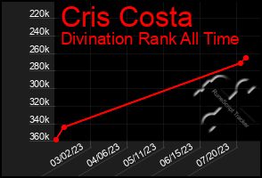 Total Graph of Cris Costa