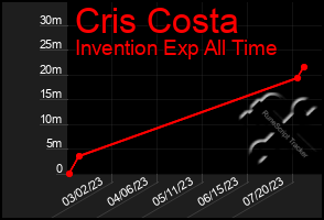 Total Graph of Cris Costa